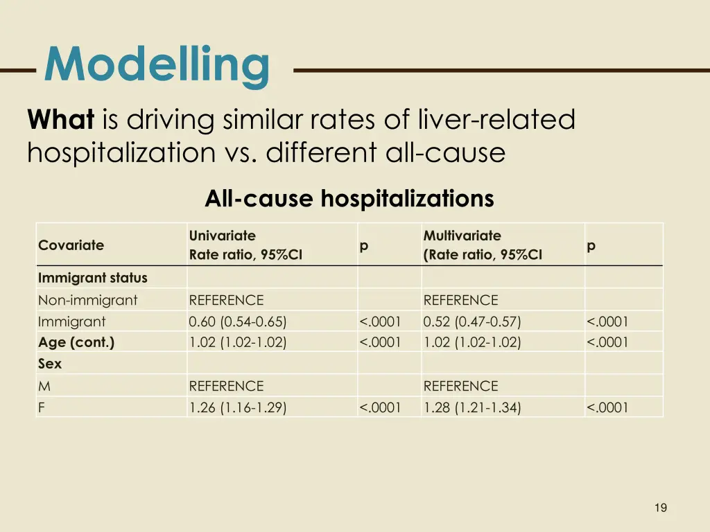 modelling what is driving similar rates of liver