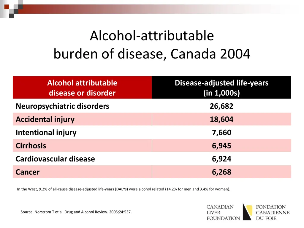 alcohol attributable burden of disease canada 2004