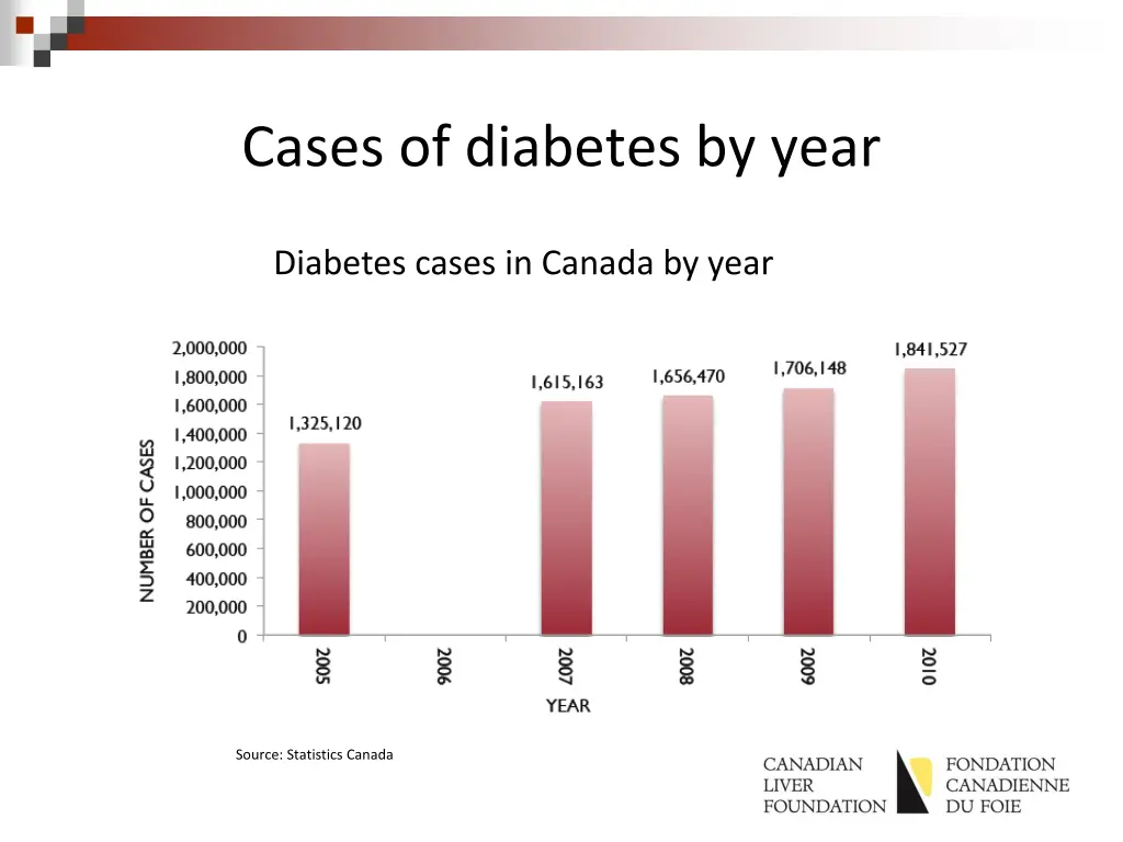 cases of diabetes by year