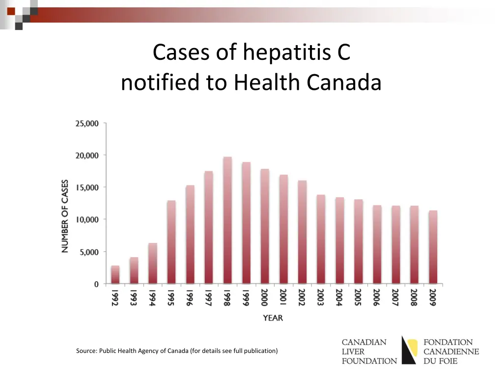 cases of hepatitis c notified to health canada