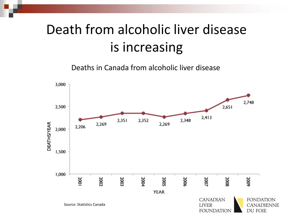 death from alcoholic liver disease is increasing