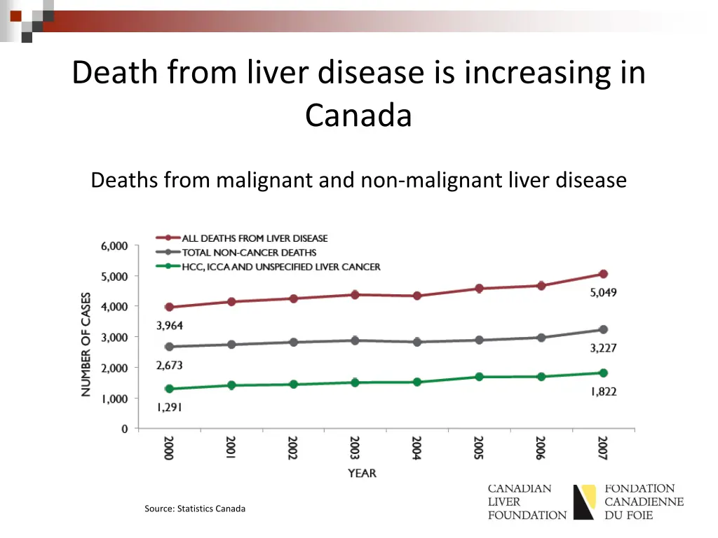 death from liver disease is increasing in canada