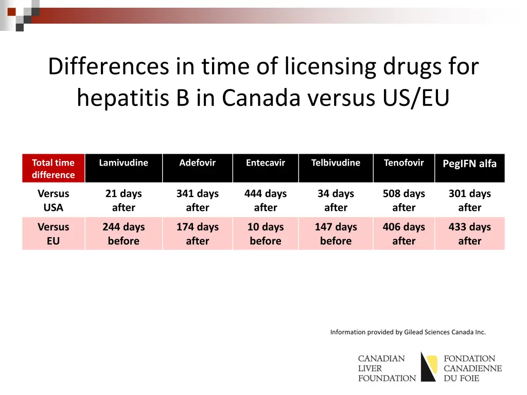 differences in time of licensing drugs