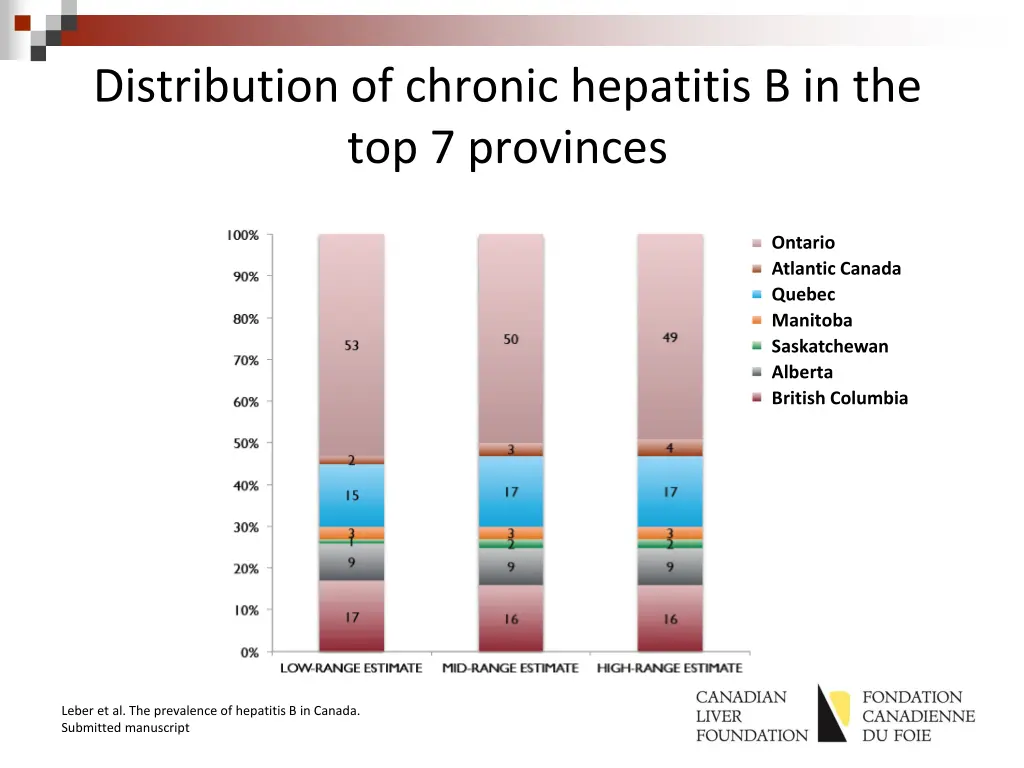 distribution of chronic hepatitis