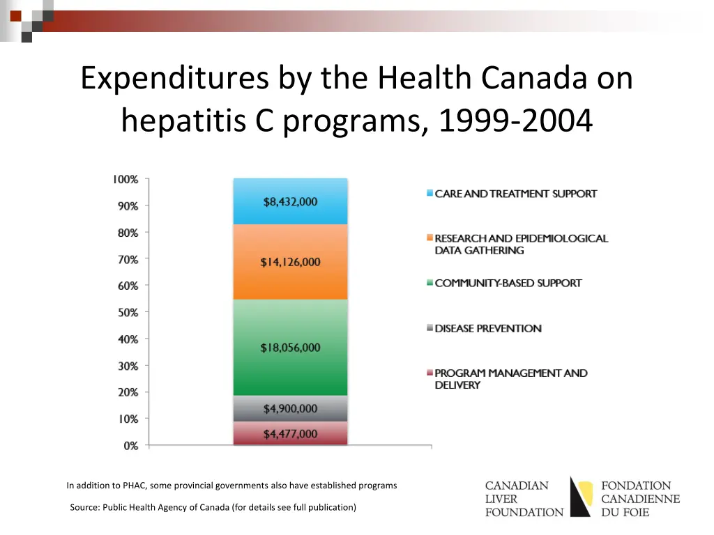 expenditures by the health canada on hepatitis