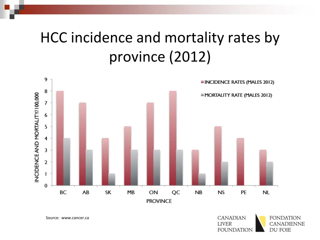 hcc incidence and mortality rates by province 2012