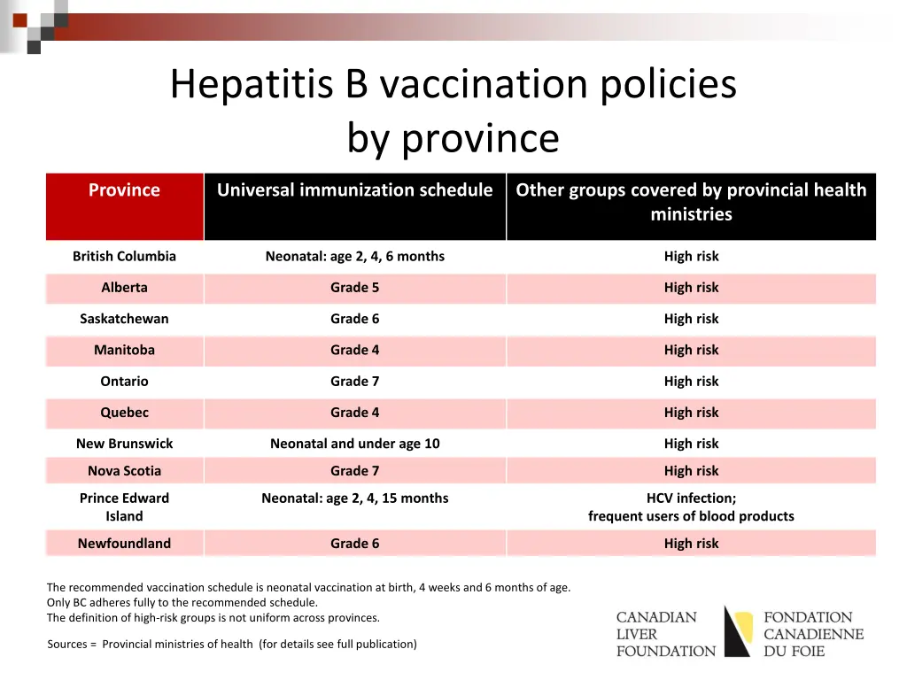 hepatitis b vaccination policies by province