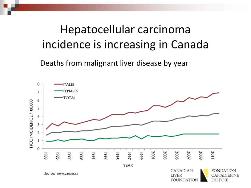 hepatocellular carcinoma incidence is increasing