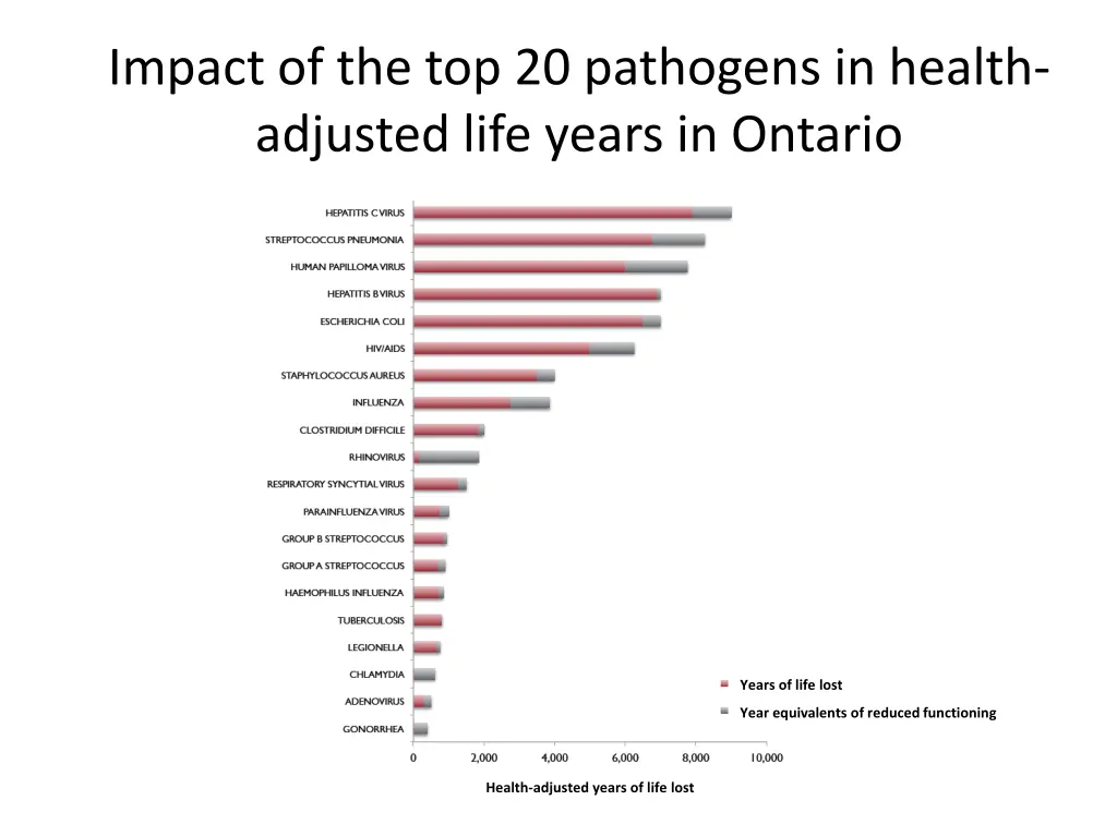 impact of the top 20 pathogens in health adjusted