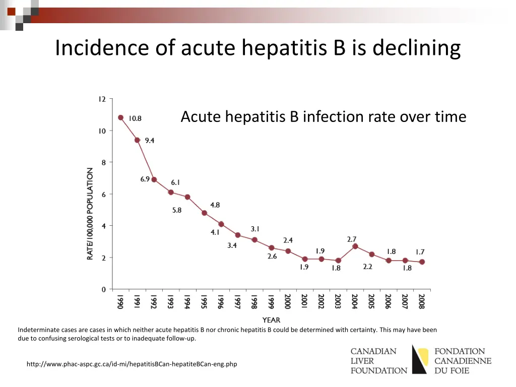 incidence of acute hepatitis b is declining