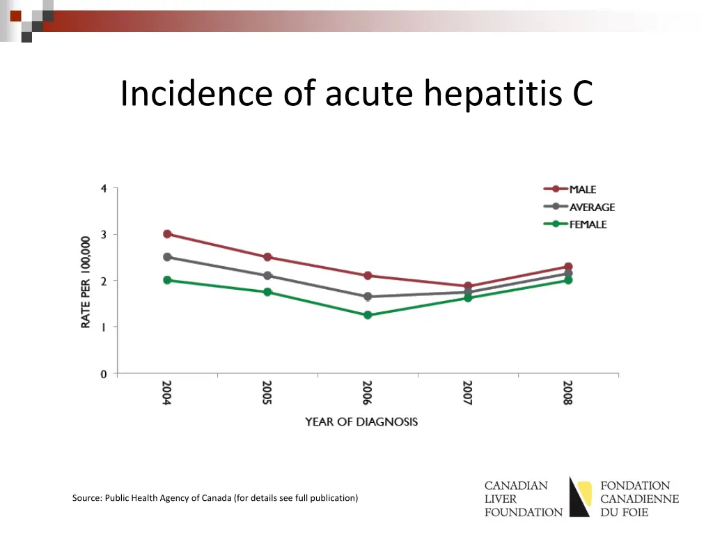 incidence of acute hepatitis c