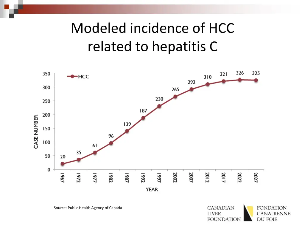 modeled incidence of hcc related to hepatitis c