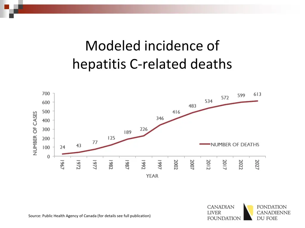 modeled incidence of hepatitis c related deaths