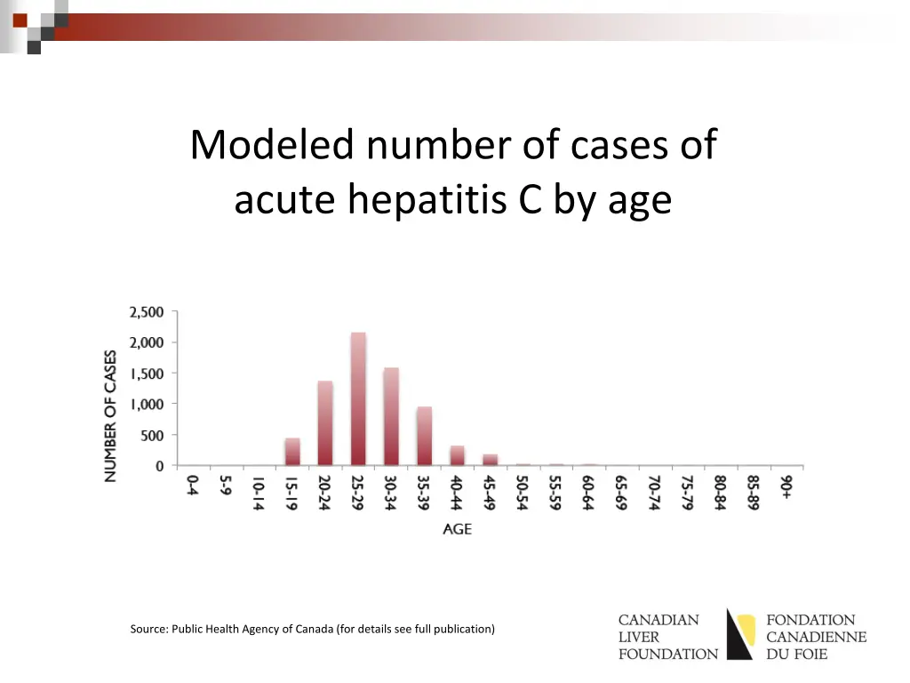 modeled number of cases of acute hepatitis