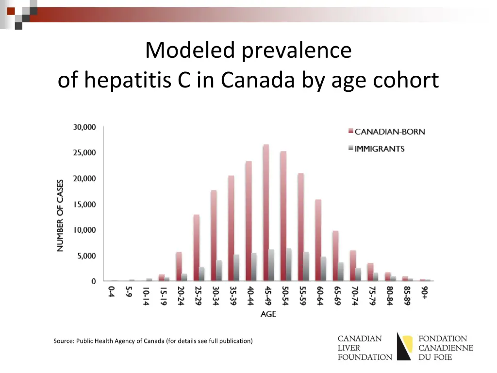 modeled prevalence of hepatitis c in canada