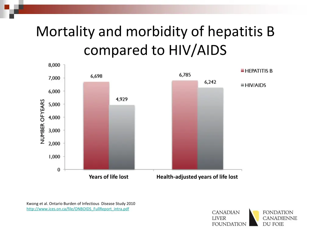 mortality and morbidity of hepatitis b compared