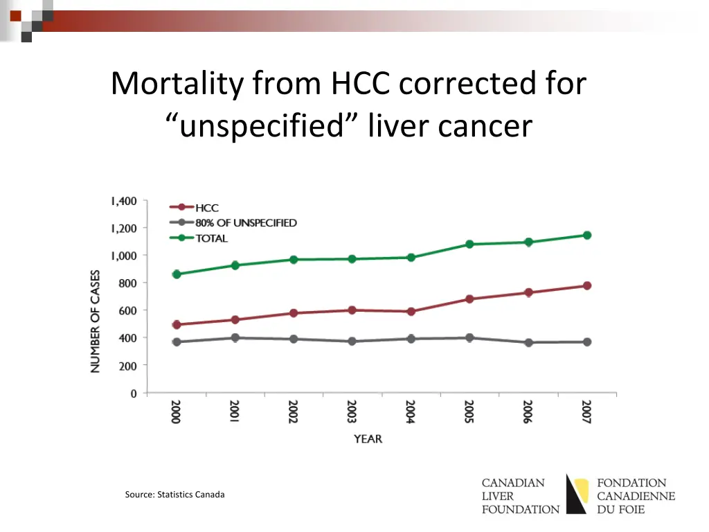 mortality from hcc corrected for unspecified