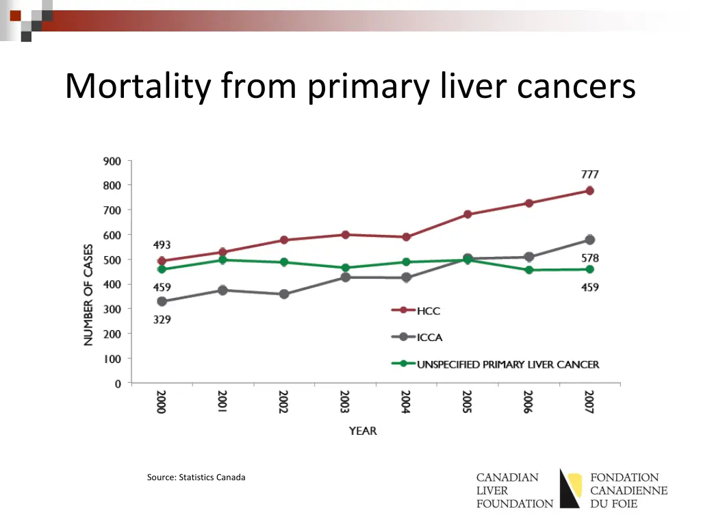 mortality from primary liver cancers