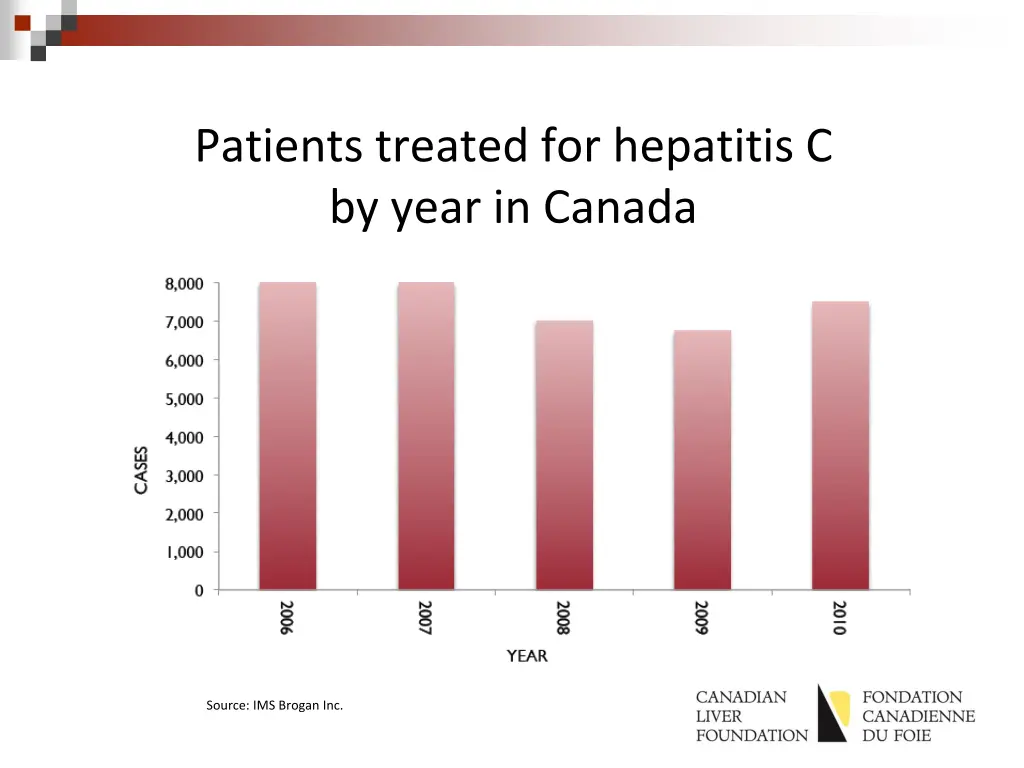 patients treated for hepatitis c by year in canada