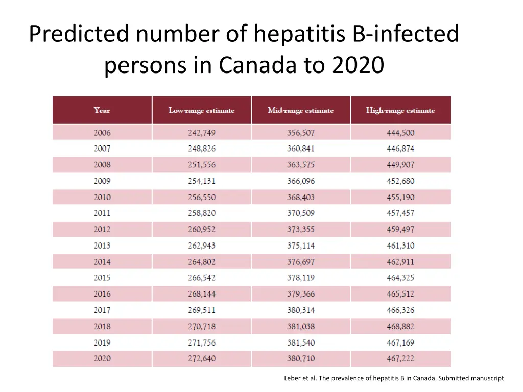 predicted number of hepatitis b infected persons