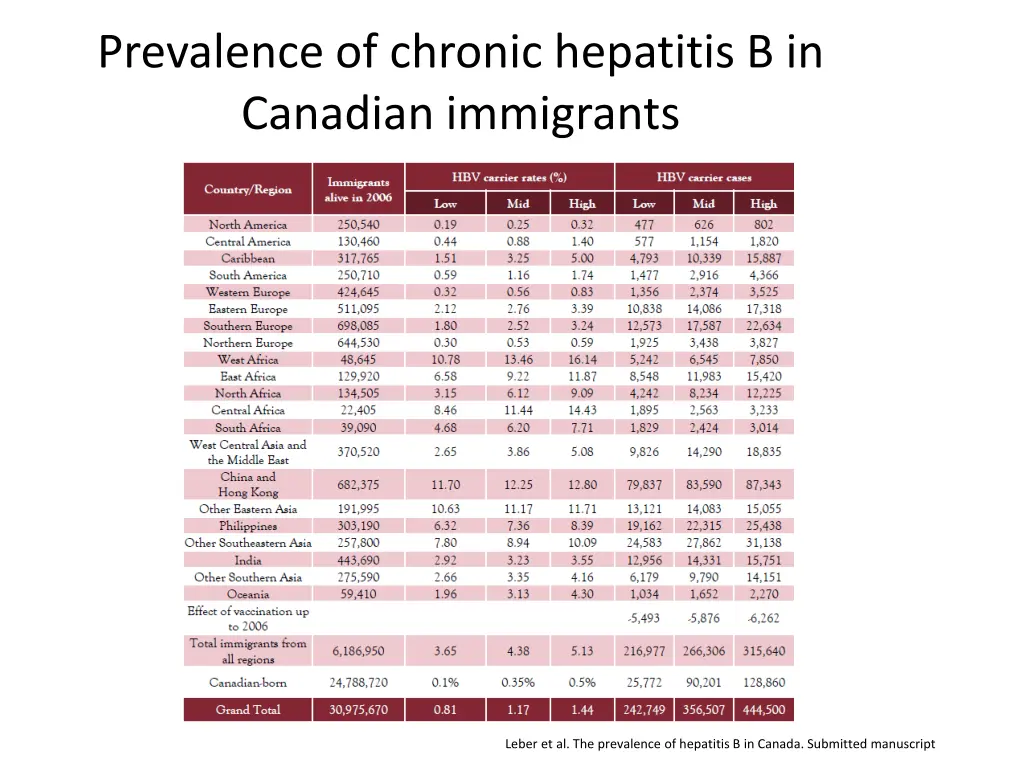 prevalence of chronic hepatitis b in canadian