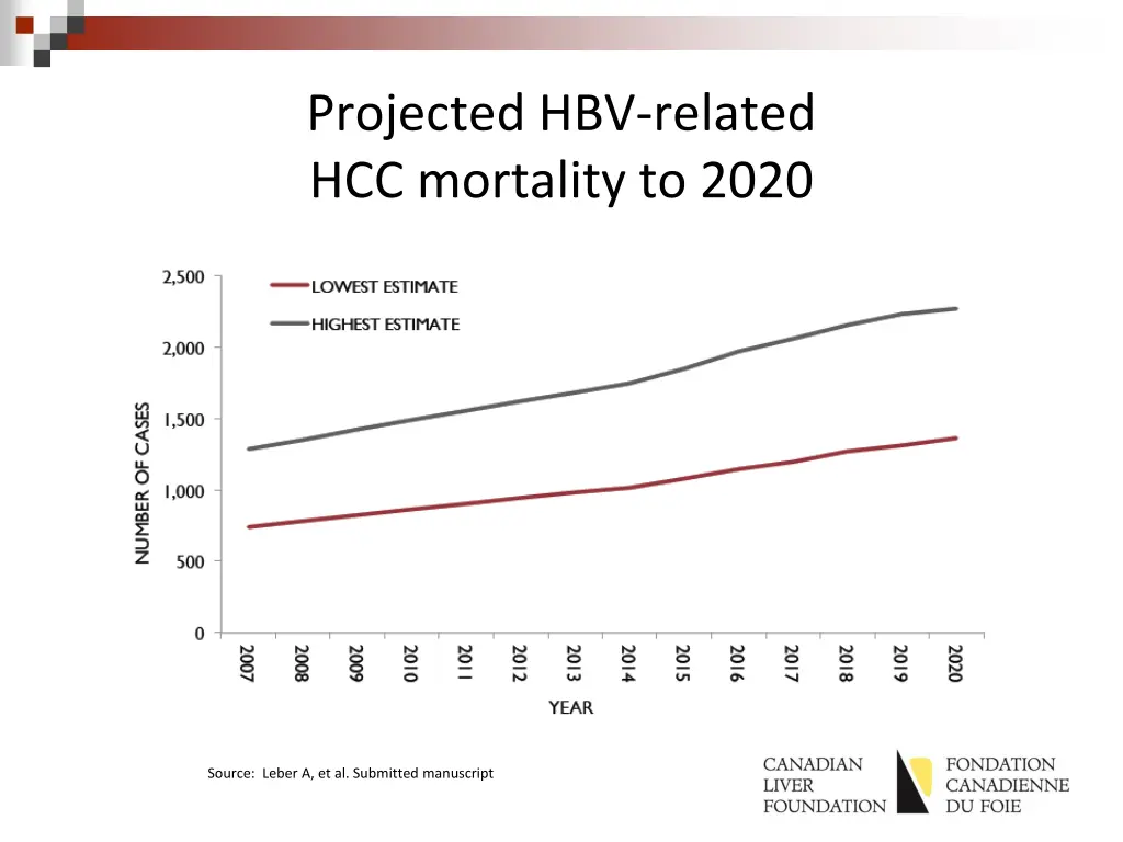 projected hbv related hcc mortality to 2020