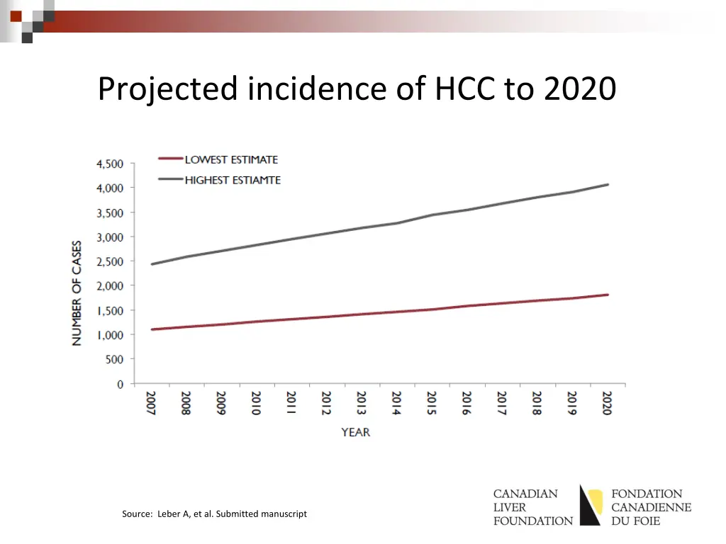 projected incidence of hcc to 2020