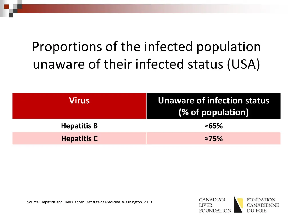 proportions of the infected population unaware