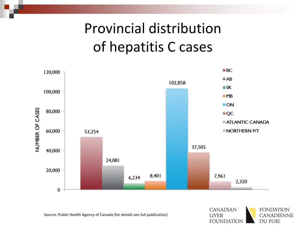 provincial distribution of hepatitis c cases