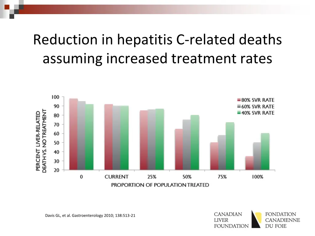 reduction in hepatitis c related deaths assuming