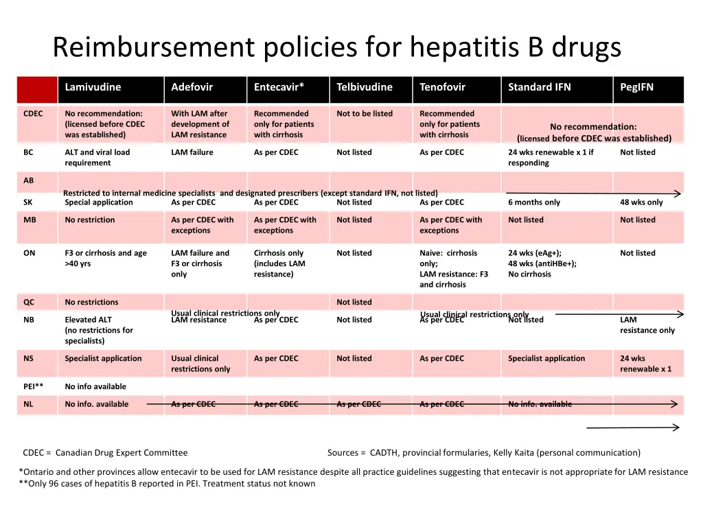 reimbursement policies for hepatitis b drugs