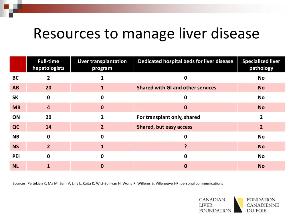 resources to manage liver disease