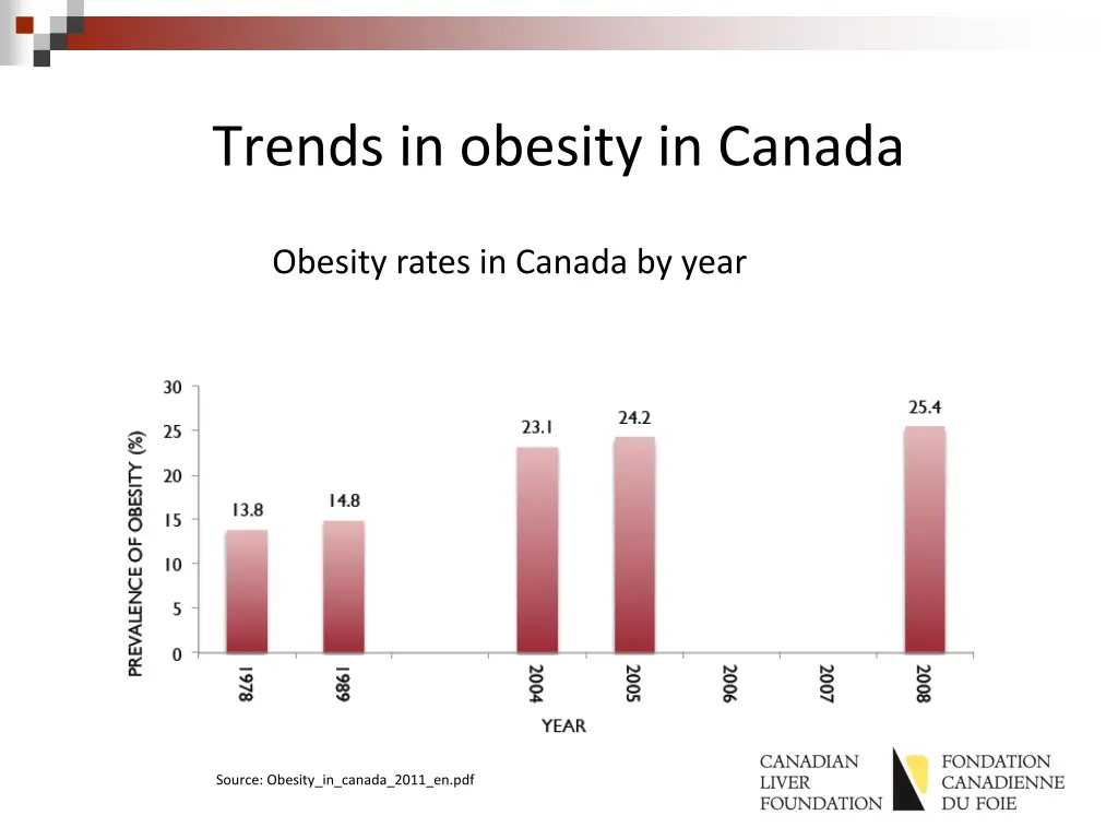 trends in obesity in canada