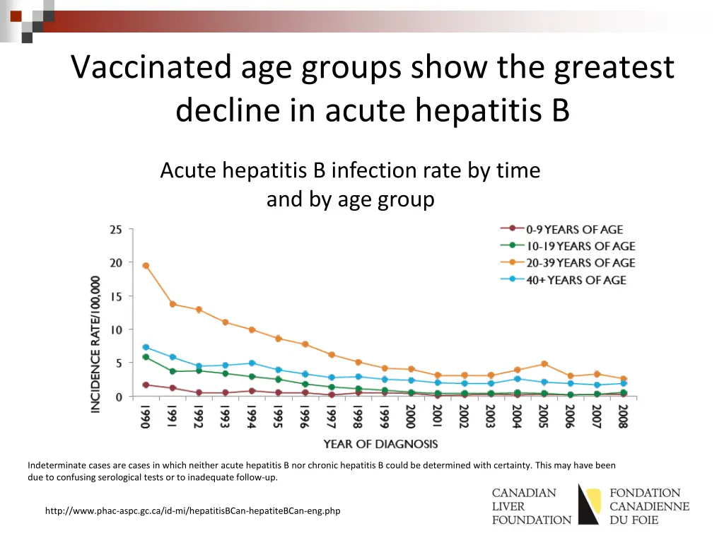 vaccinated age groups show the greatest decline