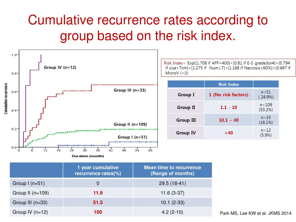 cumulative recurrence rates according to group