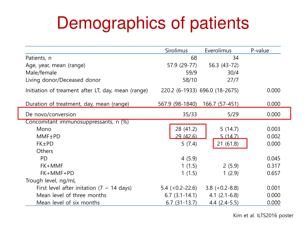 demographics of patients