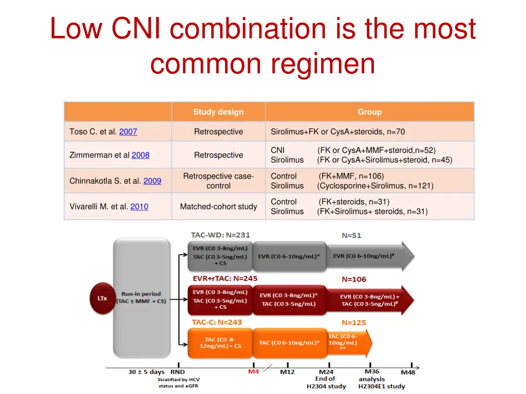 low cni combination is the most common regimen