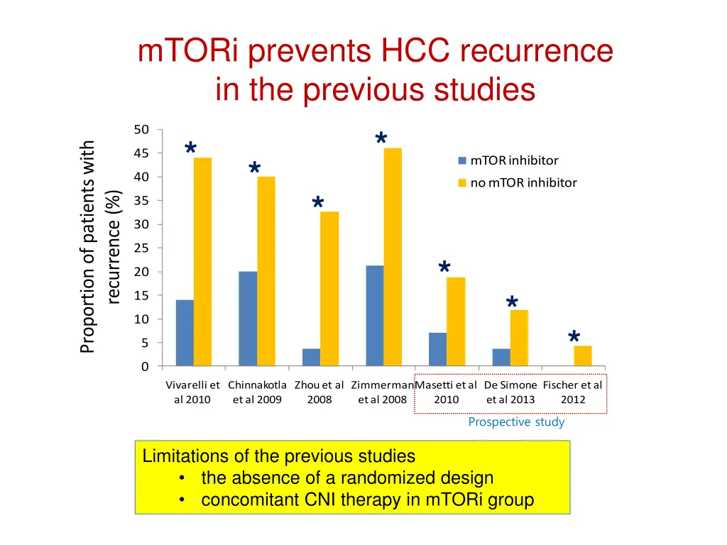 mtori prevents hcc recurrence in the previous