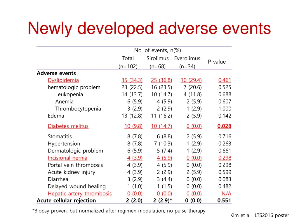 newly developed adverse events