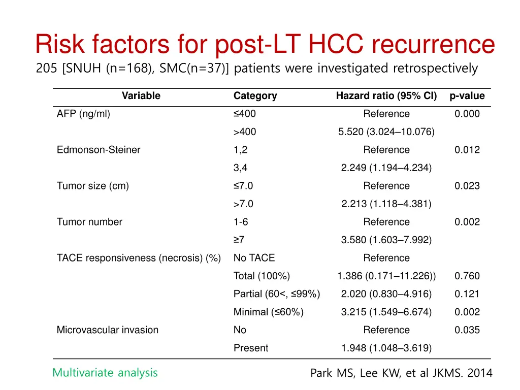 risk factors for post lt hcc recurrence 205 snuh