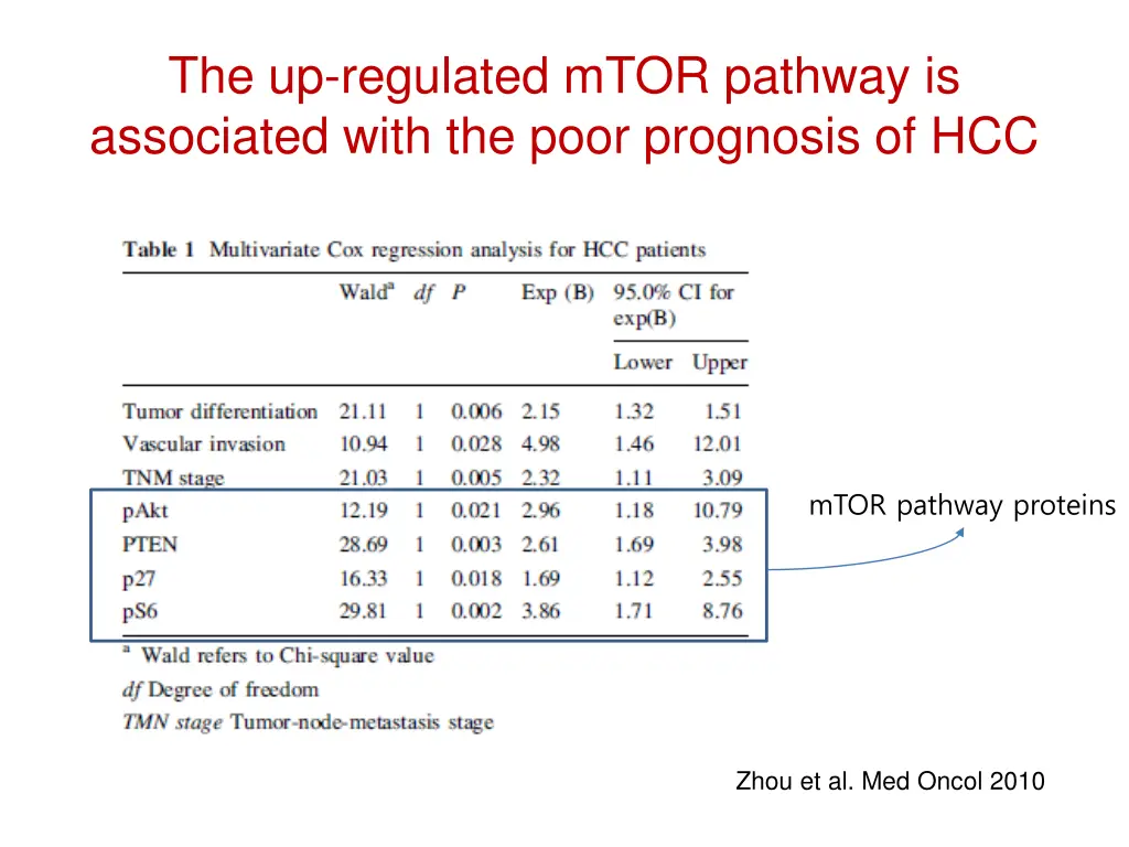 the up regulated mtor pathway is associated with