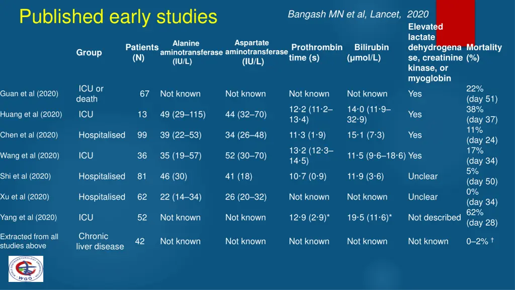 published early studies