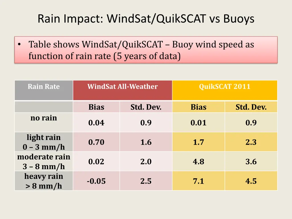 rain impact windsat quikscat vs buoys