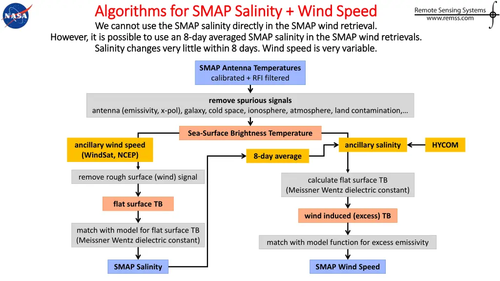 algorithms for smap salinity wind speed