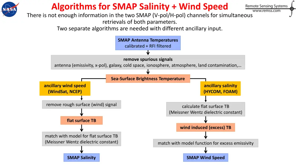 algorithms for smap salinity wind speed there