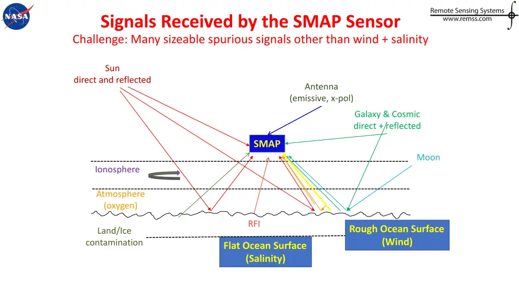 signals received by the smap sensor challenge