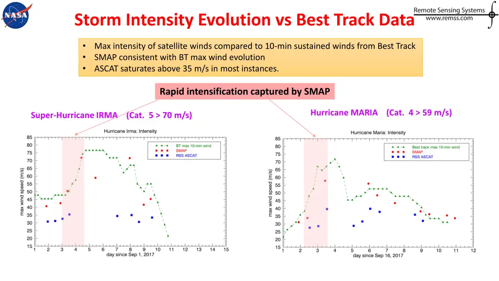 storm intensity evolution vs best track data