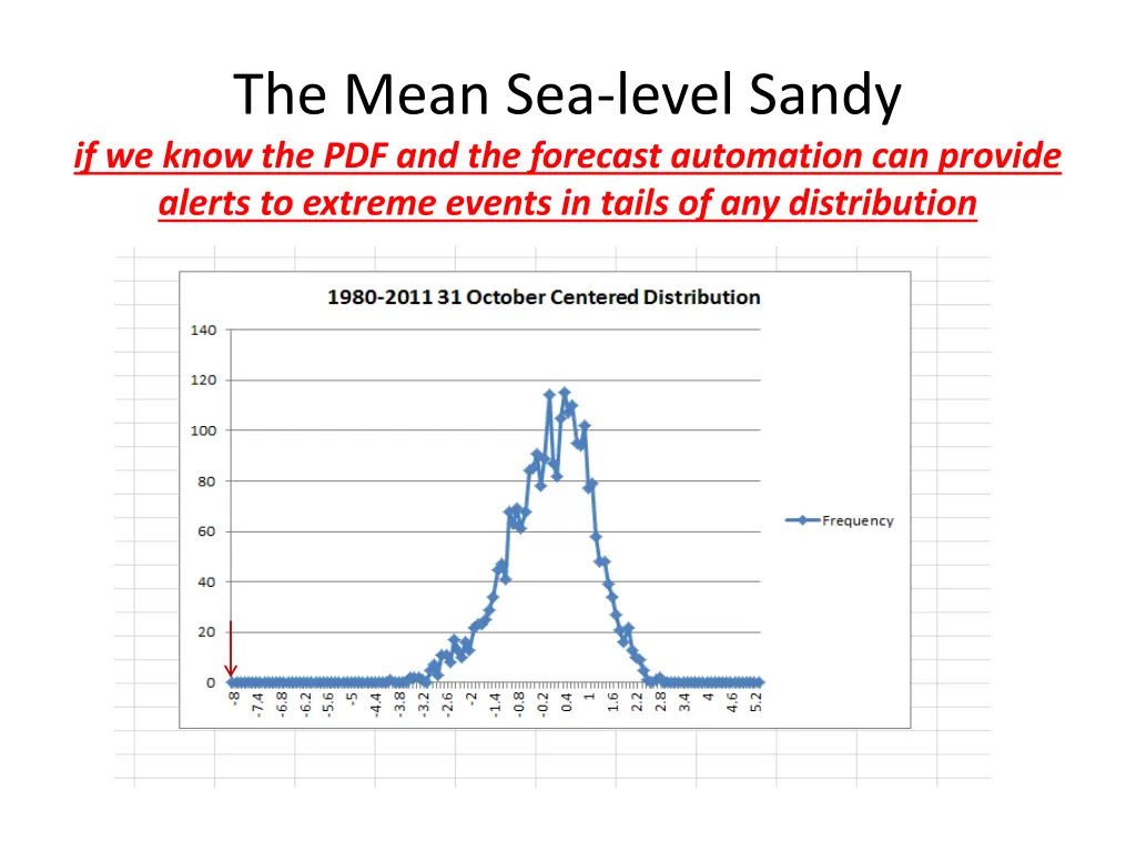 the mean sea level sandy if we know