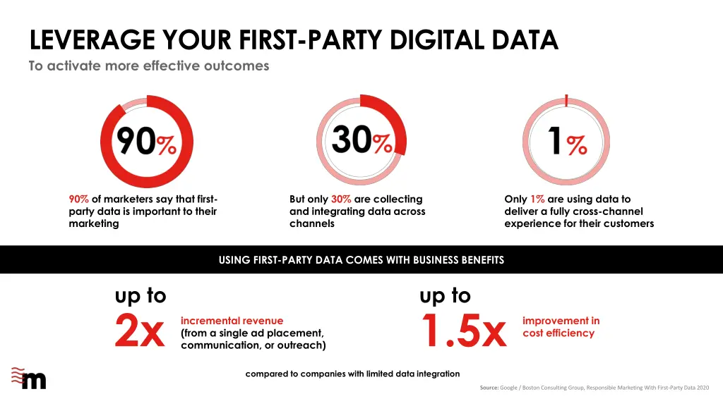 leverage your first party digital data