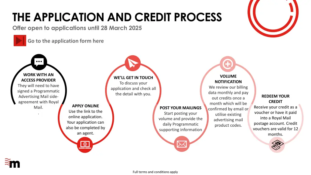 the application and credit process offer open